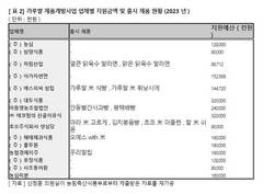 농식품부 주력사업 '가루쌀 ' 성과는 글쎄…