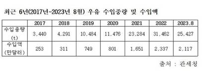 외국산 우유 수입량, 최근 5년새 9배 폭증