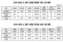 후쿠시마 등 15개현 식품 7만7천톤 수입