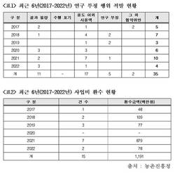 농촌진흥청 R&D 사업 부정 행위 35건 적발