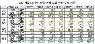 국내 식품제조회사 중 스마트공장 도입은 고작 2.3%