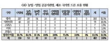 중국산이 점령한 농업용 드론 시장