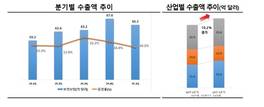 1분기 보건산업 수출 65.2억달러…전년比 10.2% 증가