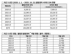전자마권 도입 후 불법경마·도박중독 동반 상승