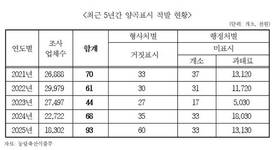 양곡 부정유통, 단속은 줄고 적발은 최대