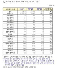 부산 농지 41%는 외지인 소유