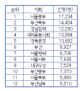 수지침 입법추진 서명서 지회 순위
