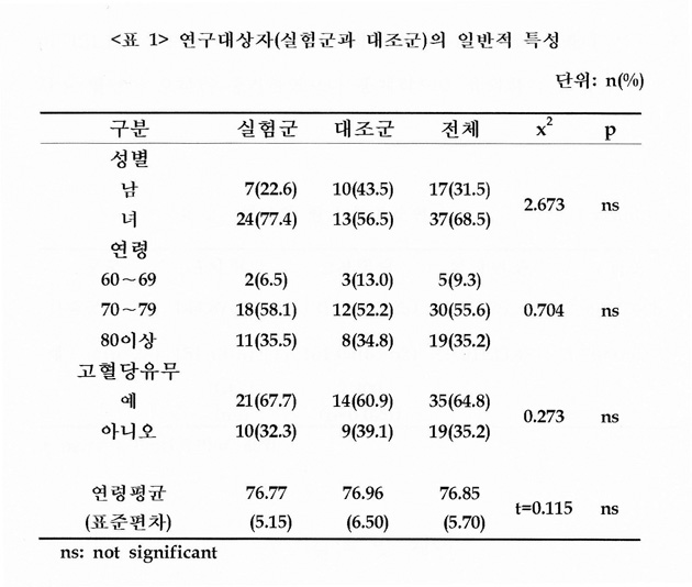 <표 1>