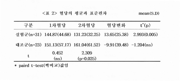 <표 2>