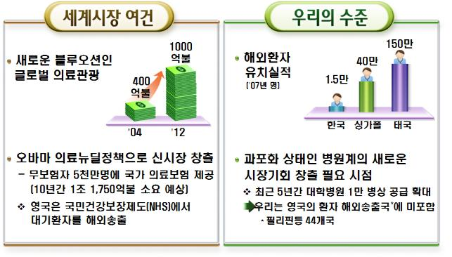 글로벌 헬스케어 현황