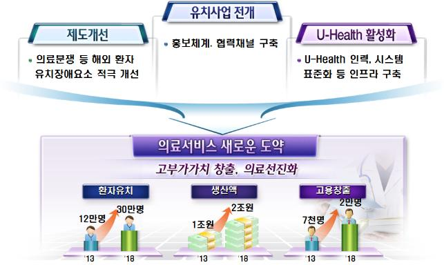 글로벌 헬스케어 발전전략