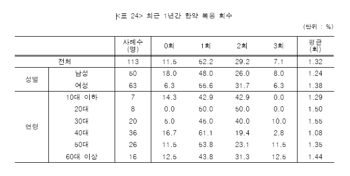 최근 1년간 한약 복용회수