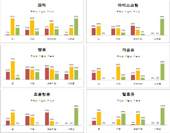 간식용 대상식품 시물레이션 결과
