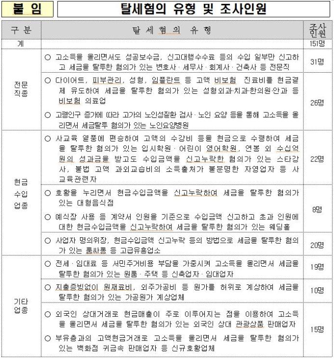 1)리드사진=김연근 국세청 조사국장. 2)탈세혐의 유형 및 조사인원(도표)