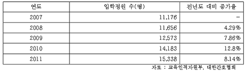 <표> 최근 5년간 간호(학)과 입학정원 변화