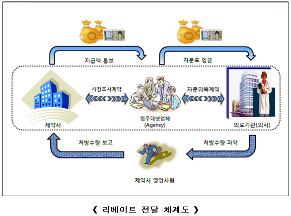 리베이트 근절을 위한 복지부, 법무부, 공정위, 국세청, 관세청, 경찰청, 식약청 등 범정부적 제재조치가 강화된다. 정부는 앞으로 리베이트 금액이 크거나 일정횟수가 늘어날 경우 제공자-수수자 모두의 명단을 공표할 방침이다.<도표는 리베이트 전달 체계도.>