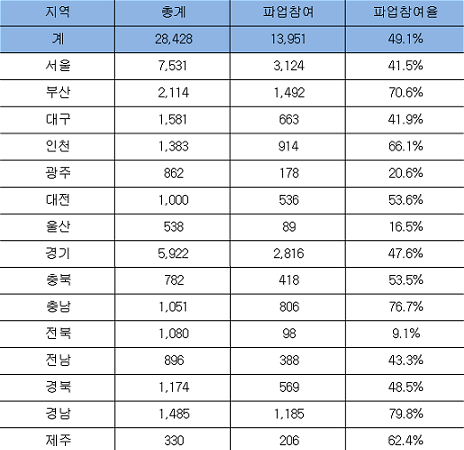 '의료제도 바로세우기' 총파업 투쟁 참여율 현황