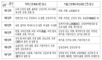 <표1>경추 이상으로 나타날 수 있는 질환의 분류