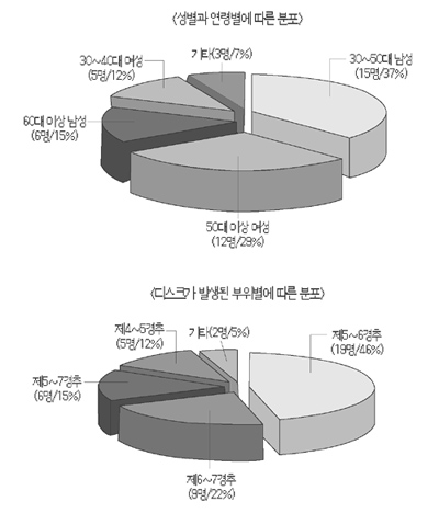 <그래프>임상사례를 통해 본 경추 디스크 환자의 연령별·증상별 분포도