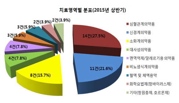 상반기 특허만료 의약품 제네릭개발에 집중