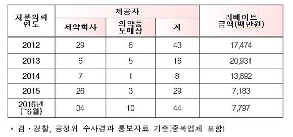 의약품 불법 리베이트 적발 현황(2012~2016.6월말)