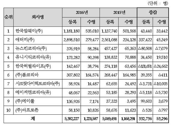 상위 10개 사업자의 등록 판매원과 후원수당 수령 판매원 현황