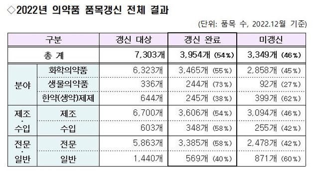 지난해 갱신 대상 의약품 중 3349품목 정리