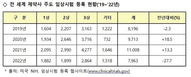 우리나라 임상시험 세계 점유율 5위로 상승