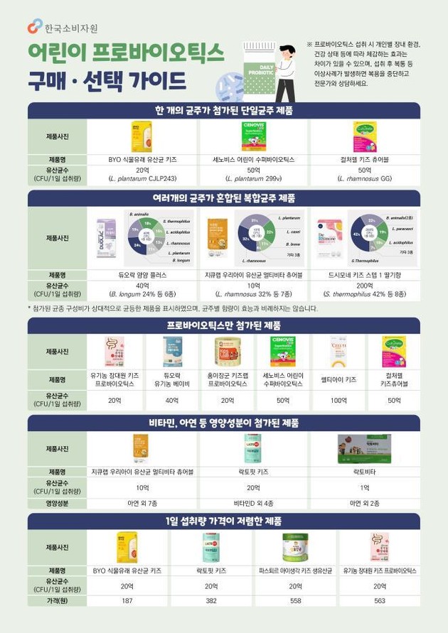 어린이 프로바이오틱스, 과다섭취 주의해야