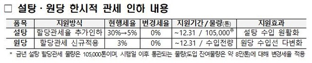 정부와 제당업계, 설탕 가격안정에 협력