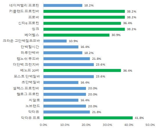 시판 '단백질 바' 단백질함량 3.8배 차이