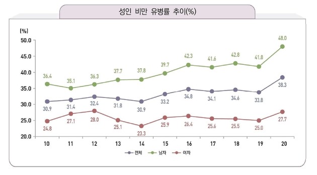'비만도 병' 인식 전환… 전문적 관리·치료 필수로