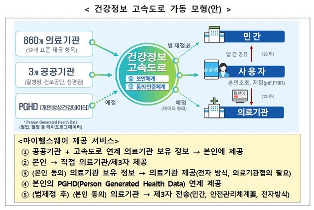 흩어져 있는 개인 의료데이터 한눈에 확인 가능