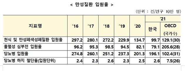 만성질환 입원율·외래 항생제 처방량 감소