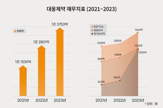 대웅제약, 회사채 수요예측서 1조 몰려 '흥행'… 1950억원 증액 발행