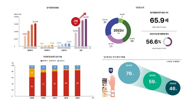 대한신장학회, '말기콩팥병 팩트시트 2024' 발간