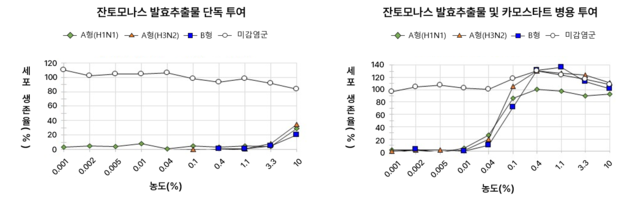 대웅제약 '노즈가드'주성분, 인플루엔자 A·B형 차단 효과