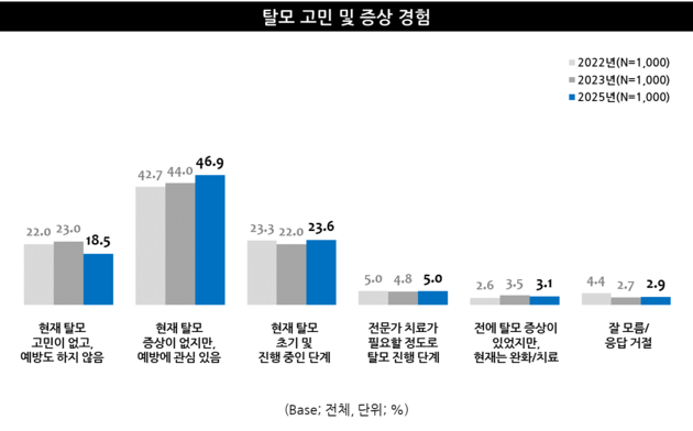 성인 절반 "탈모 없어도 예방엔 관심"