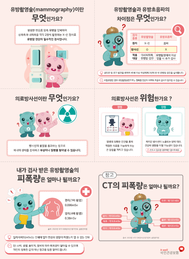 건보공단, CT 이어 '유방촬영검사 이력조회' 서비스 확대 개시