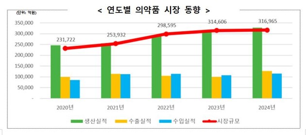 지난해 의약품 생산실적 32조원 '역대 최고'… 무역수지 3년 만에 흑자