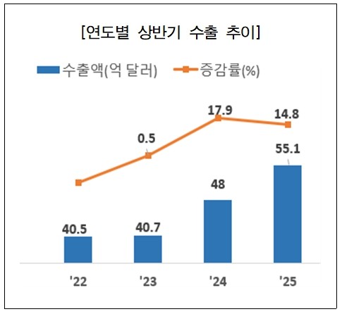 상반기 화장품 수출 55억달러… 지난해 이어 또 '최대치' 기록