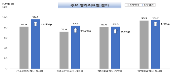 폐렴 적적성 평가…초기진단 산소포화도 검사 큰 폭 개선