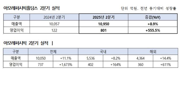 아모레퍼시픽 그룹, 2Q 영업익 555.5%↑… 성장세 지속