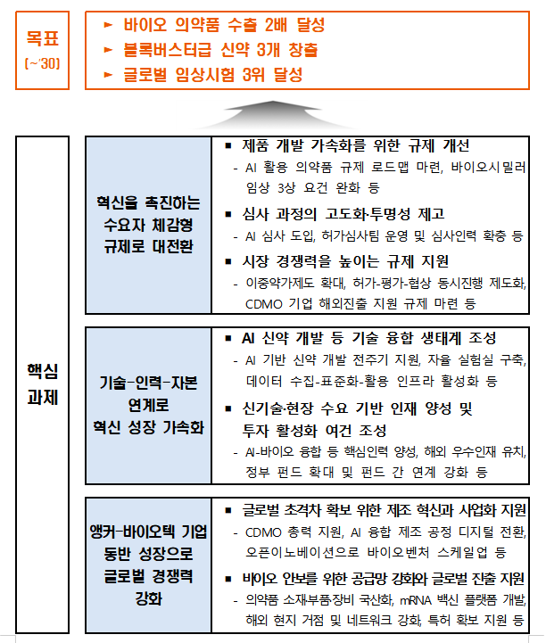 K-바이오 의약산업, 글로벌 5대 강국 도약