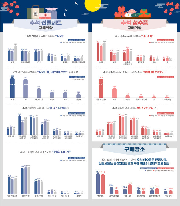 올해 추석 선물세트, 과일·소고기 선호 높아