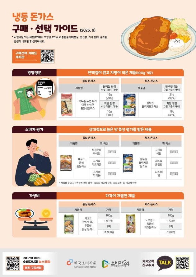 냉동 돈가스, 지방·단백질 함량 최대 1.5배 차이