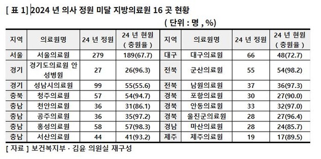 전국 지방의료원 의사 인력난 심각, '착한 적자'가 원인