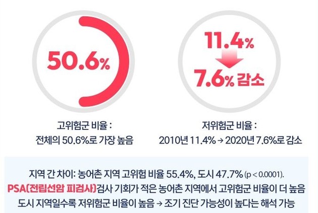 절반이 '진단 시 이미 고위험'… 전립선암, 국가검진 도입 시급