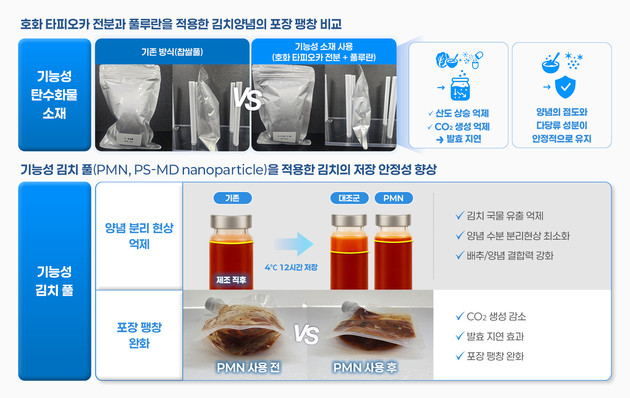 "김치 과발효와 포장 팽창 모두 잡는다"
