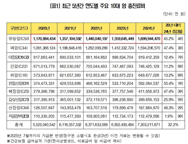 유방암 진료비, 5년 연속 주요 10대 암 중 '1위'